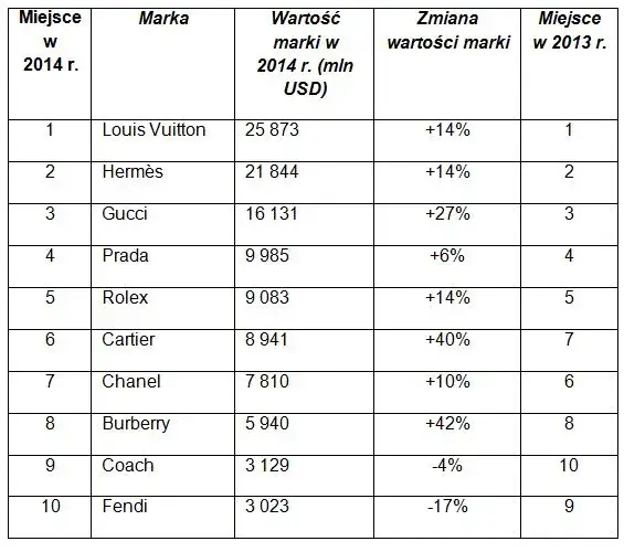 Najbardziej ekskluzywne marki ubrań męskich: 10 najdroższych domów mody